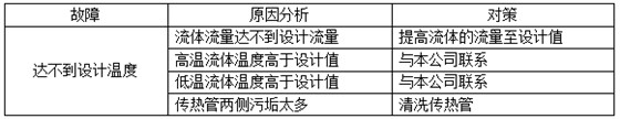 管式油水冷卻器常見的故障——達(dá)不到設(shè)計(jì)溫度 管式油水冷卻器常見的故障——達(dá)不到設(shè)計(jì)溫度